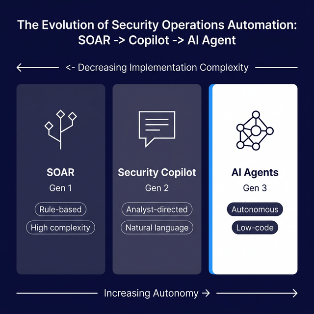 The Evolution of Security Operations Automation: SOAR to Copilot to AI Agent